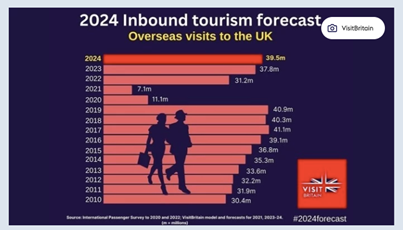 It’s Great to See a Strong Growth Trajectory for UK Tourism… But, We Can’t Keep Comparing Back to 2019 as Utopia!